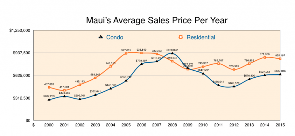 Maui's Average Sales Price Per Year