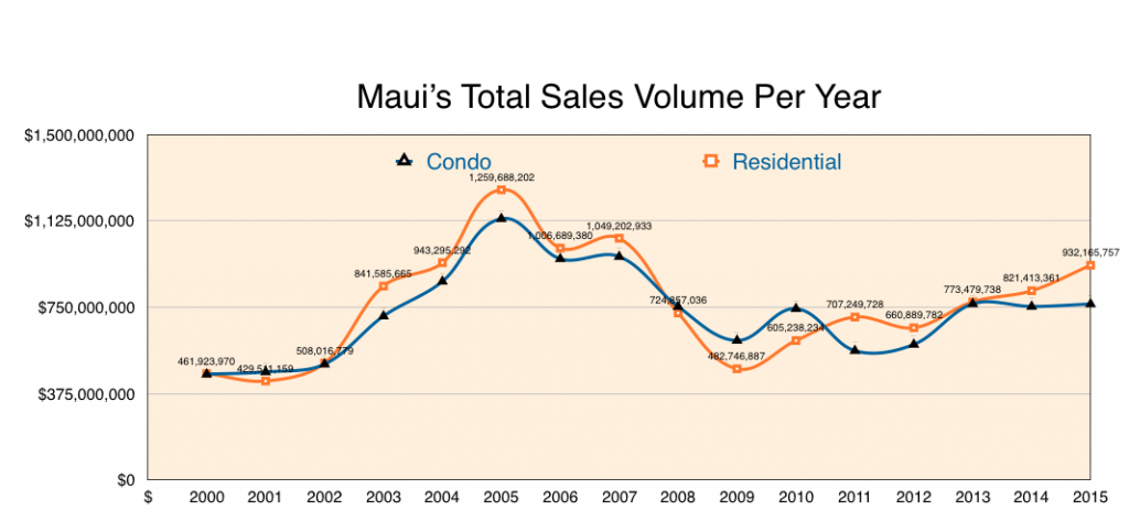 Maui's Total Sales Volume Per Year